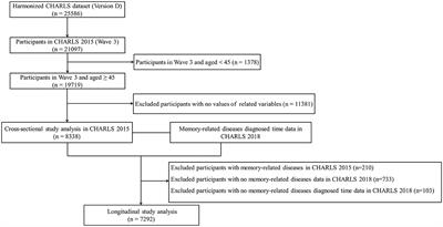 Association between multimorbidity and memory-related diseases among middle-aged and older adults: Evidence from the China Health and Retirement Longitudinal Study